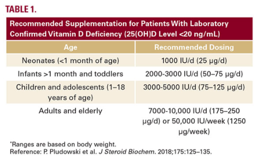 Liều Lượng Vitamin D Cho Tình Trạng Thiếu Vitamin D: Hướng Dẫn Chi Tiết ...