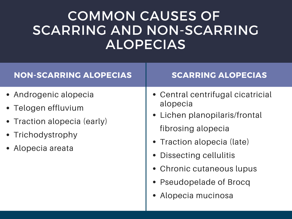 Common Cause of Scarring Non-Scarring Alopecia